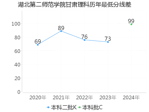 最低分数差