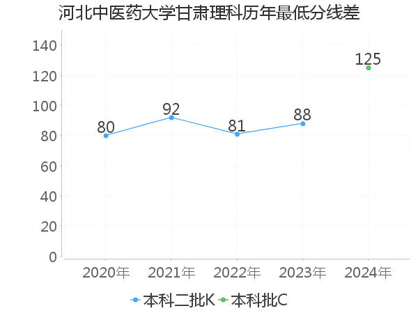 最低分数差