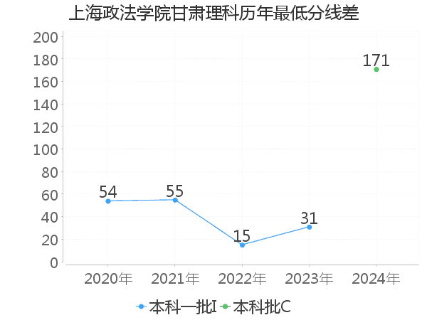 最低分数差