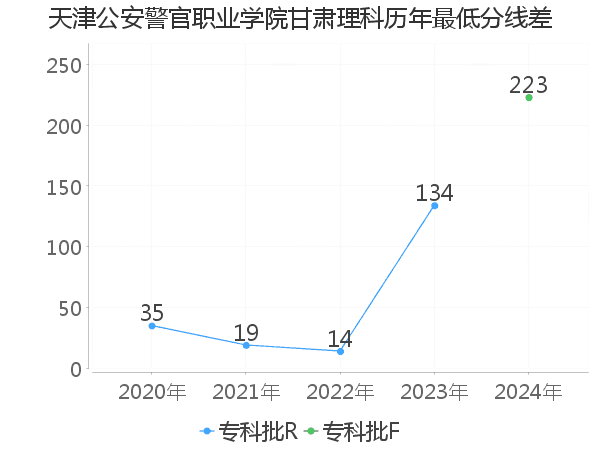 最低分数差