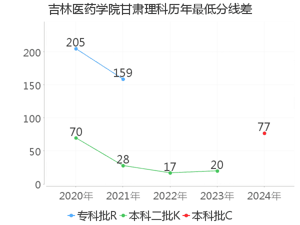 最低分数差