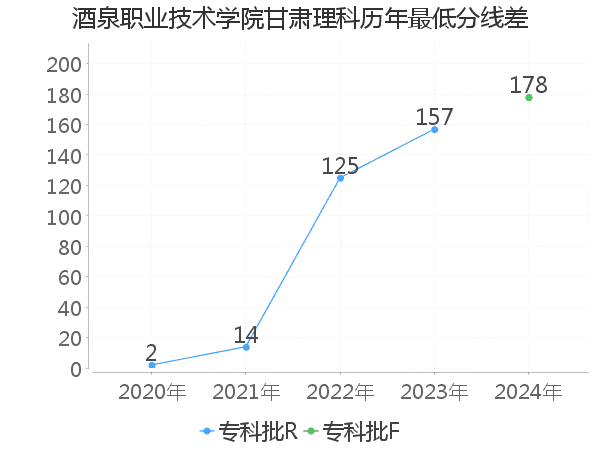 最低分数差