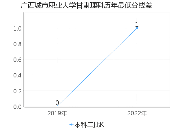 最低分数差