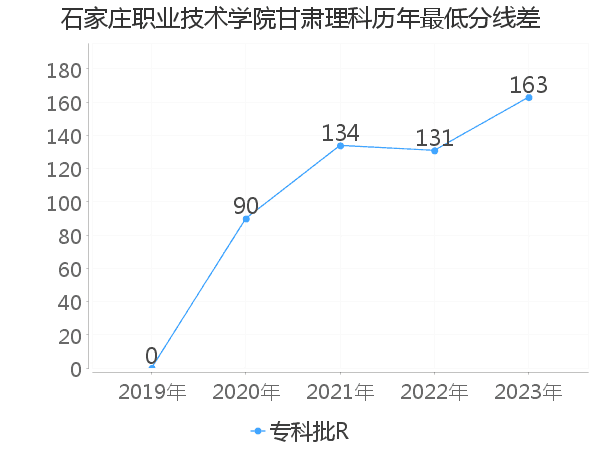 最低分数差