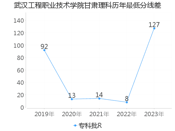 最低分数差