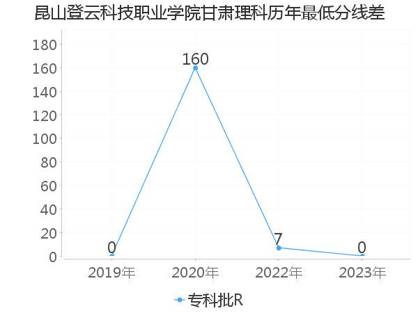 最低分数差