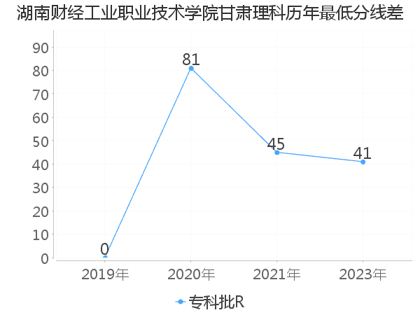 最低分数差