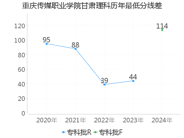 最低分数差