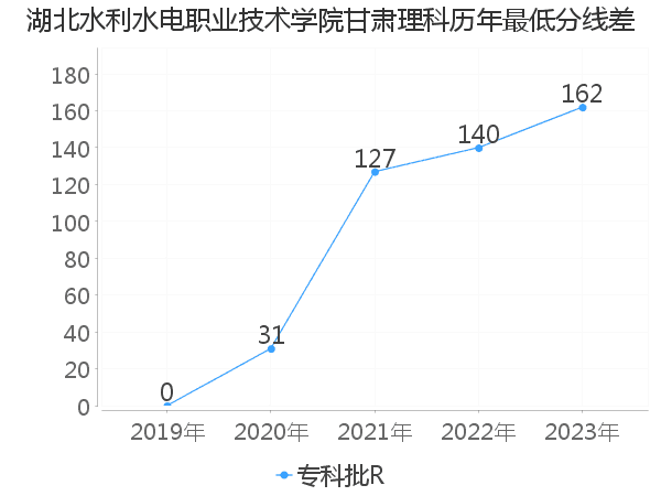 最低分数差