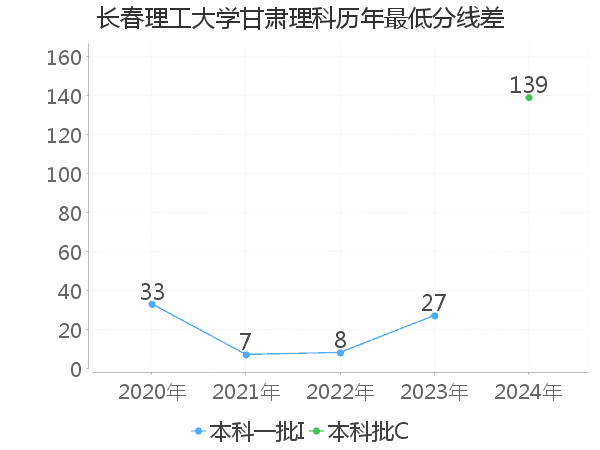 最低分数差