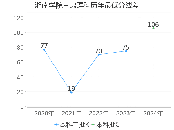 最低分数差