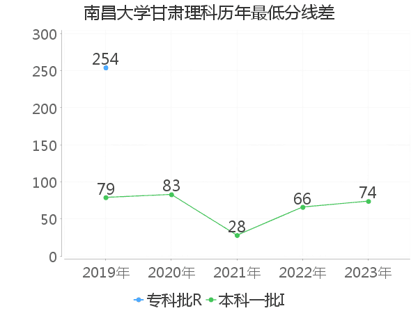 最低分数差