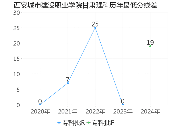 最低分数差