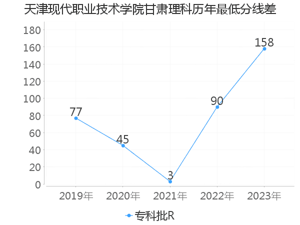 最低分数差