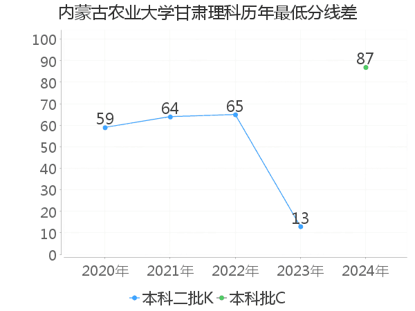 最低分数差