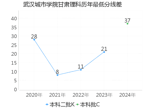 最低分数差