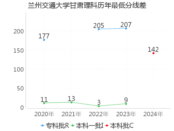 最低分数差