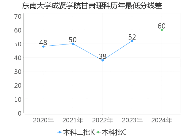 最低分数差