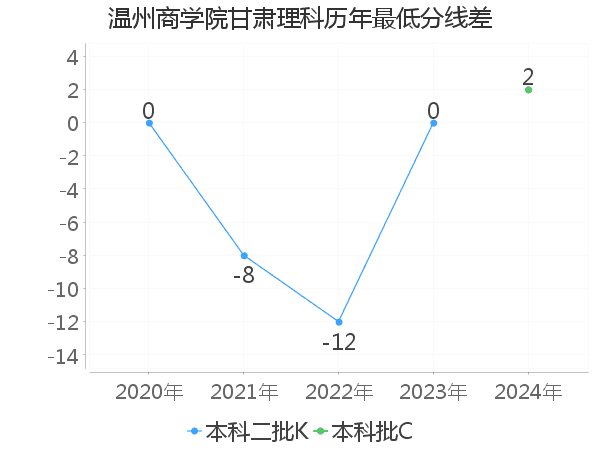 最低分数差