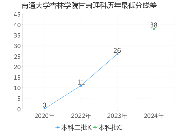 最低分数差