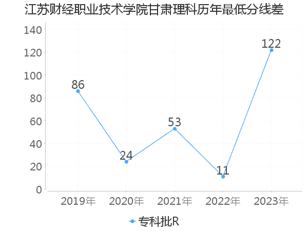 最低分数差