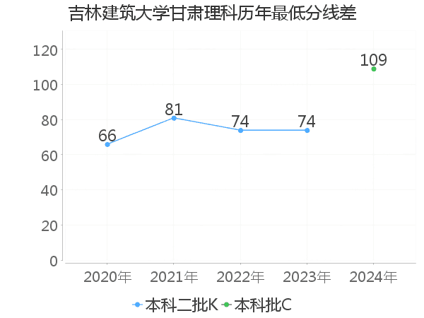 最低分数差