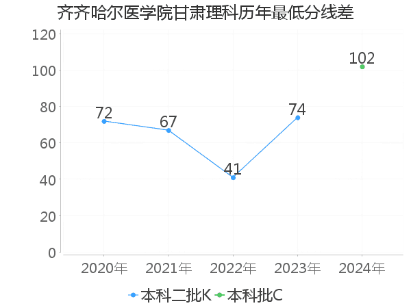 最低分数差