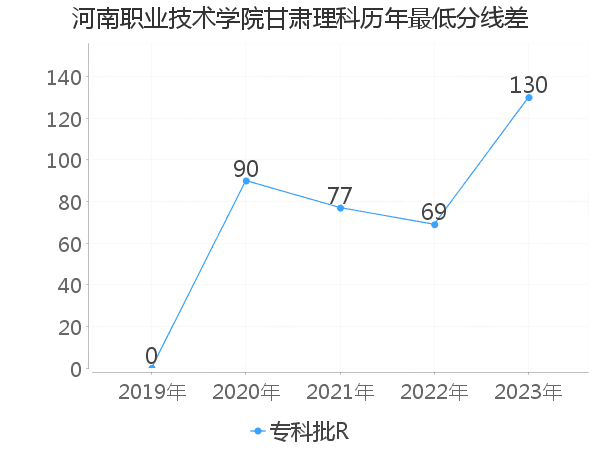 最低分数差