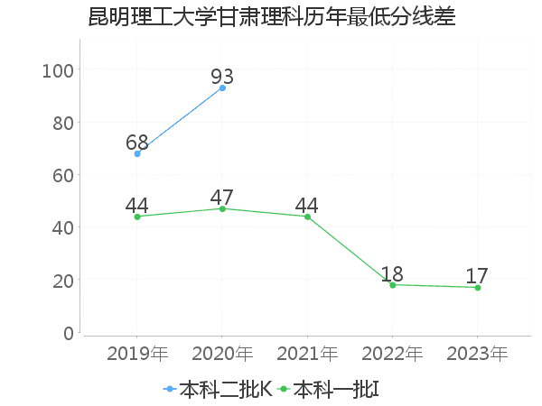 最低分数差