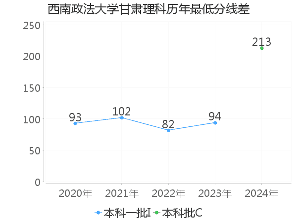 最低分数差