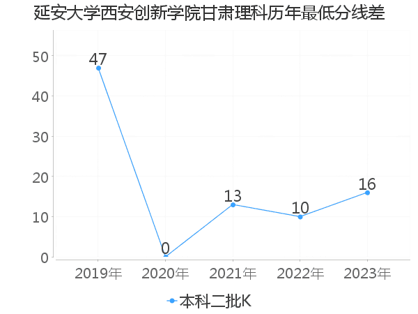 最低分数差