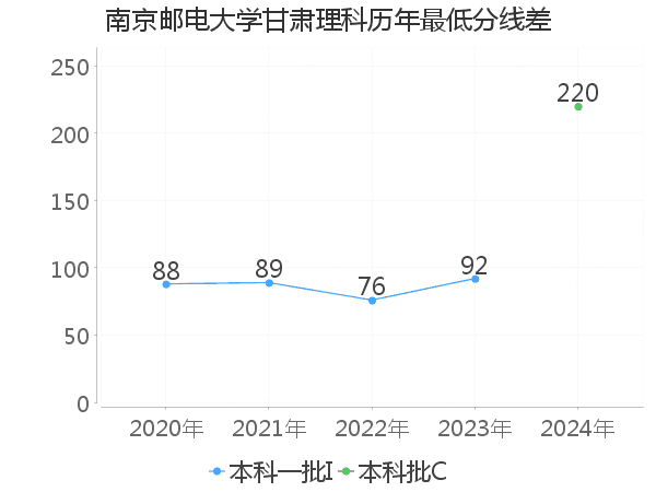 最低分数差