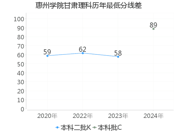 最低分数差