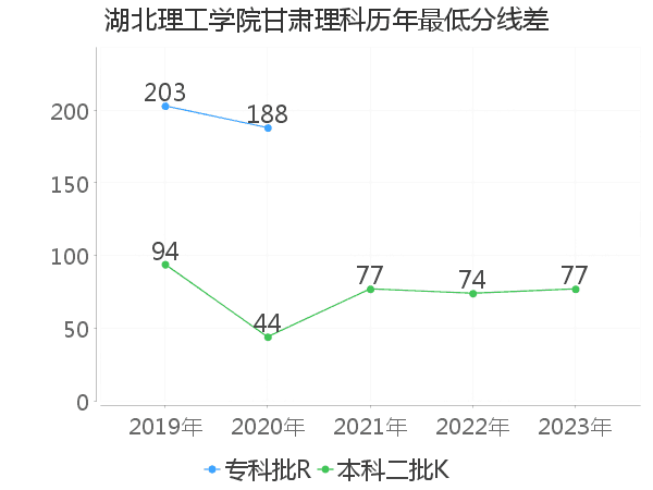 最低分数差