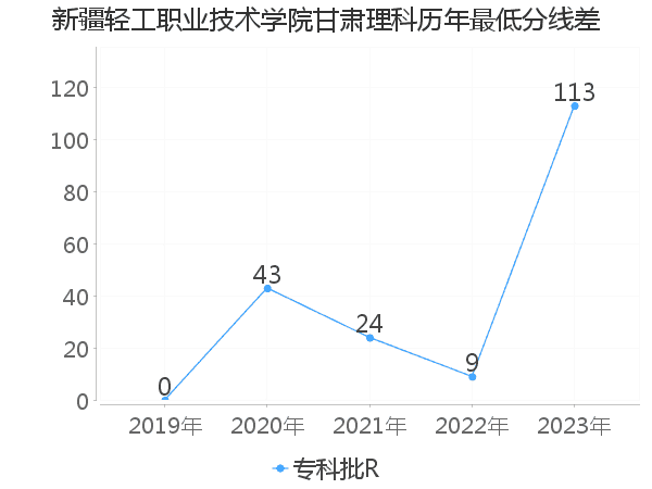 最低分数差