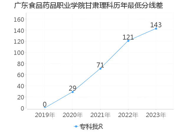 最低分数差