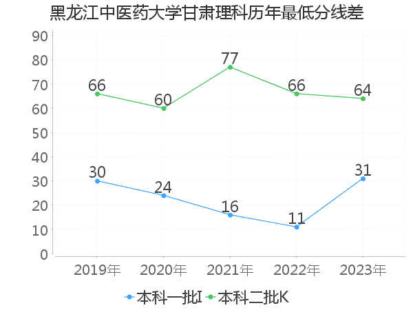 最低分数差