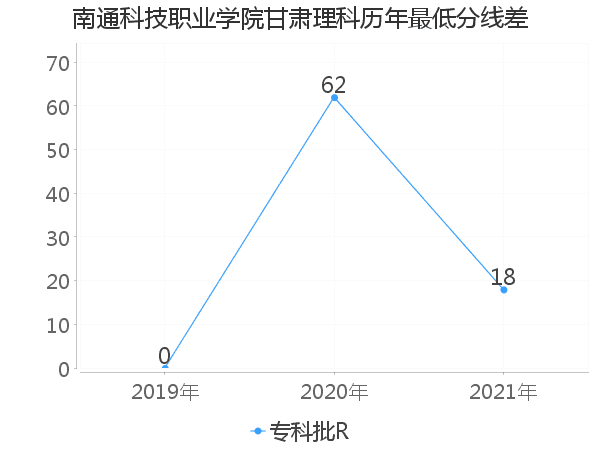 最低分数差