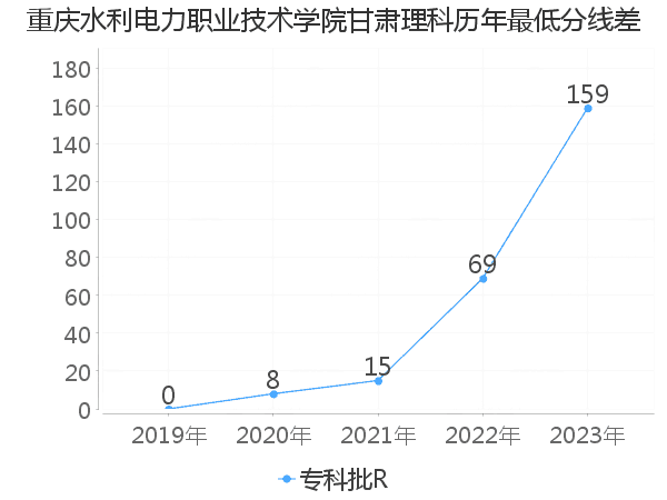 最低分数差