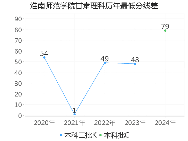 最低分数差