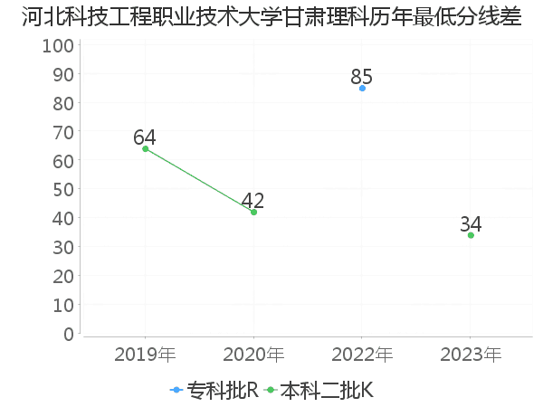 最低分数差