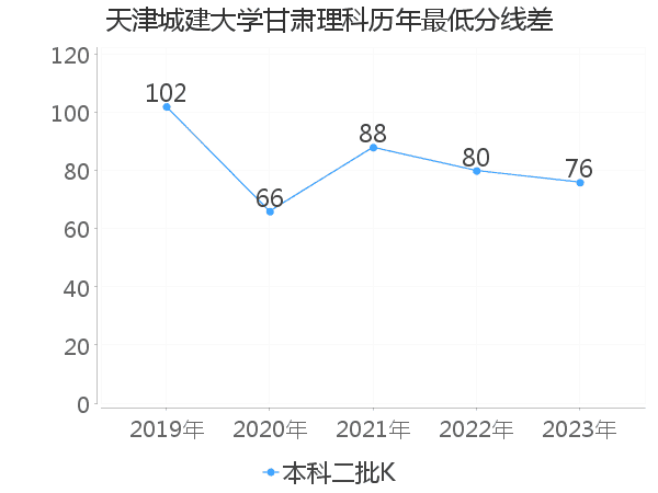 最低分数差