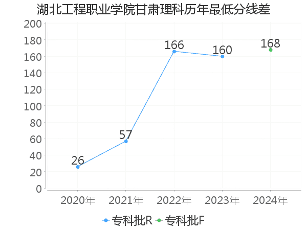 最低分数差