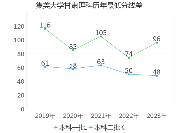 最低分数差