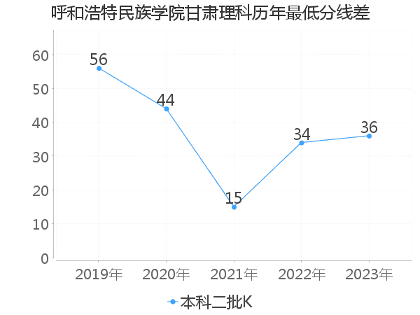 最低分数差