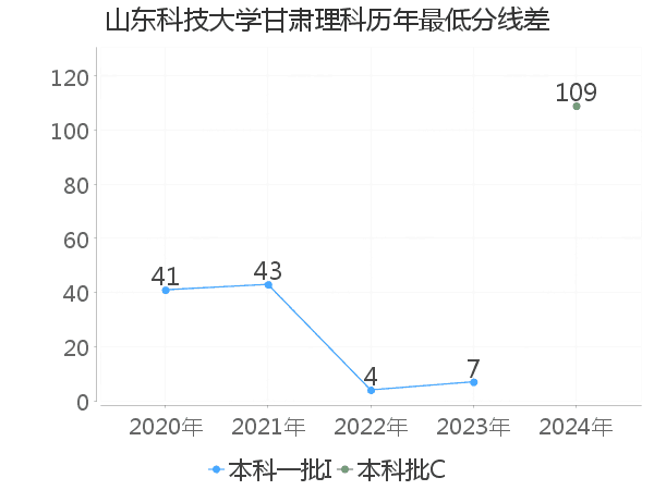 最低分数差