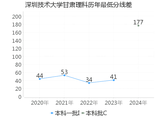 最低分数差