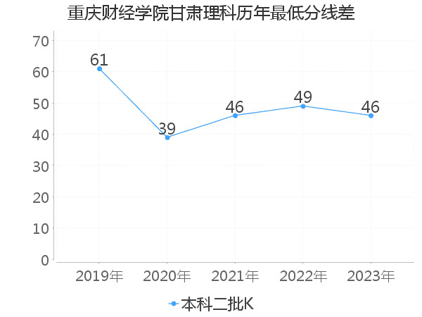 最低分数差