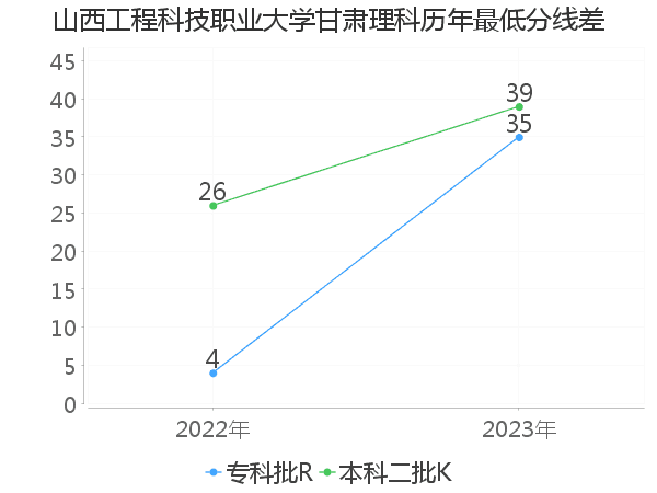 最低分数差