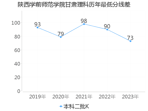 最低分数差